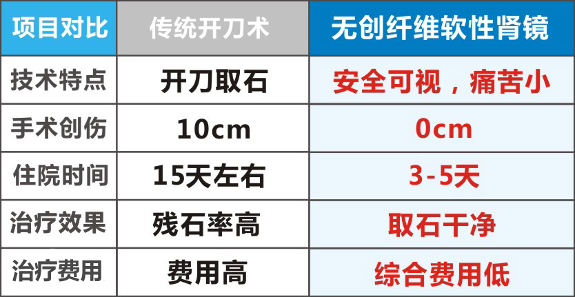 纤维软性肾镜取石  不开刀不打孔 保肾取石(图6)