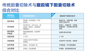 电子腹腔镜下胆囊切除术 保胆要积极 切胆要微创(图2)