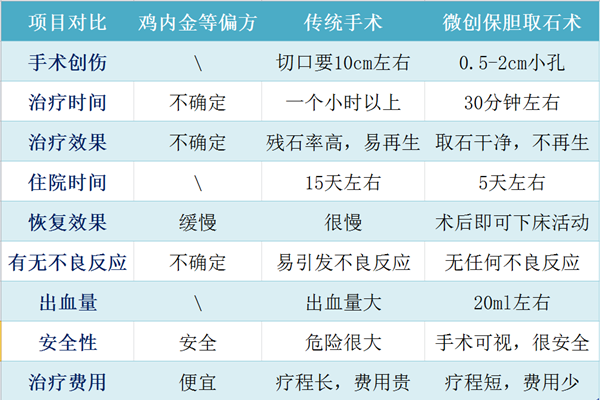 胆结石治疗方法？建议保胆治疗！(图2)
